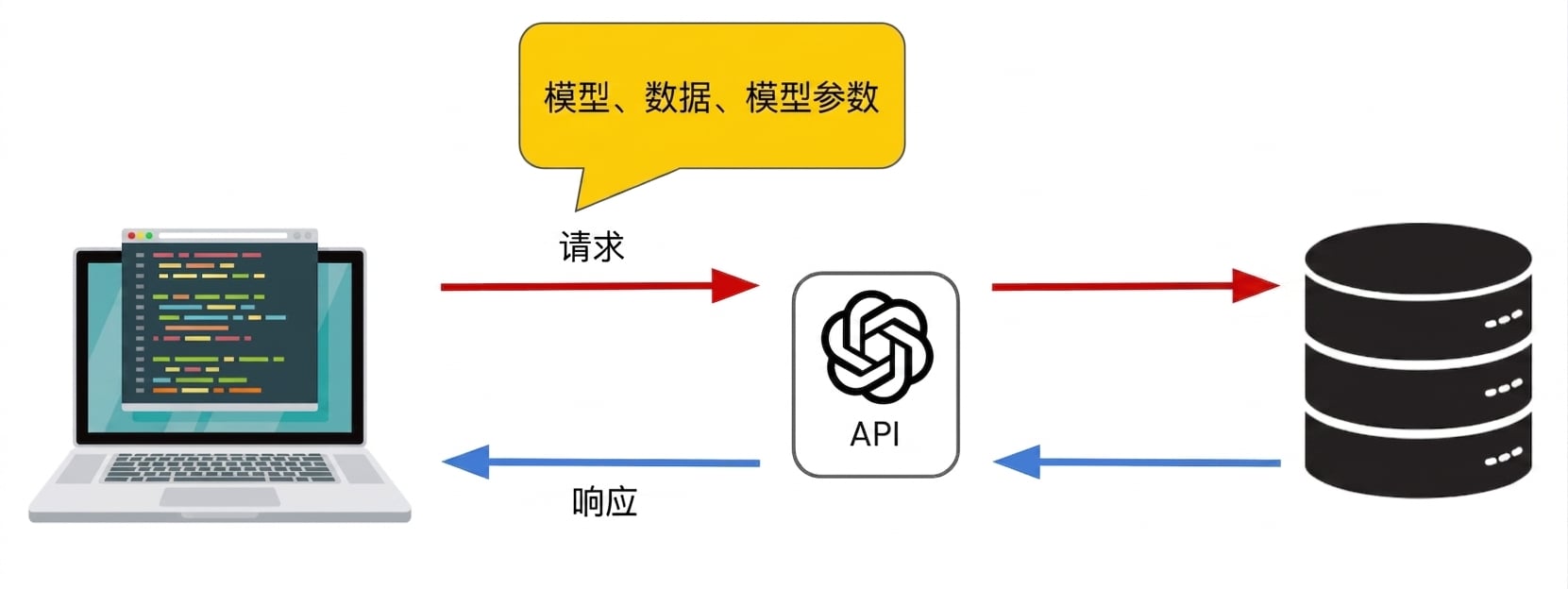 一台计算机向 OpenAI API 发送包含模型、数据与参数的请求。