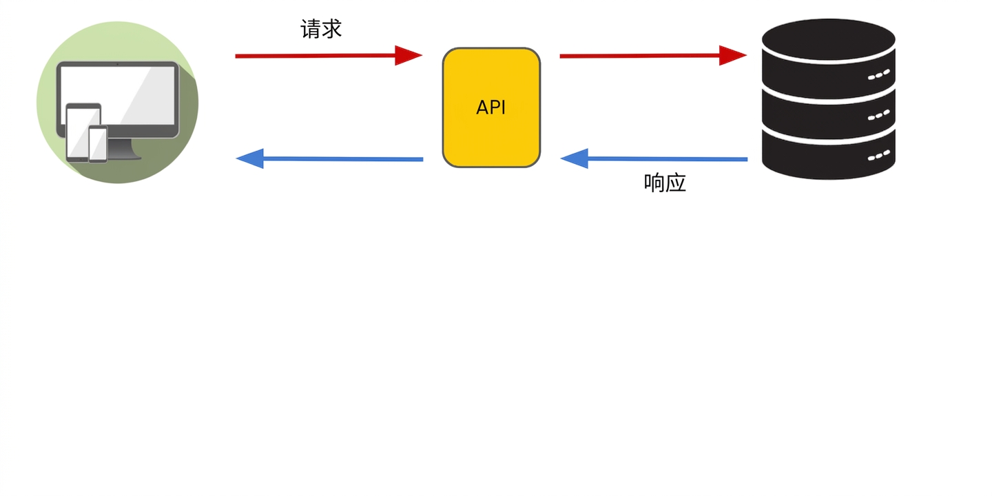 一台计算机向 API 发送请求。