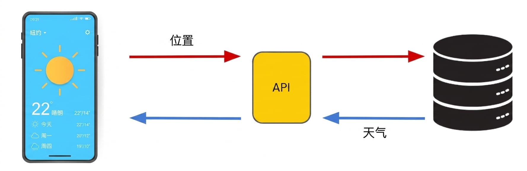 我们的设备位置发送到 API，API 将其传给数据库；API 再把系统返回的天气预报发回设备。