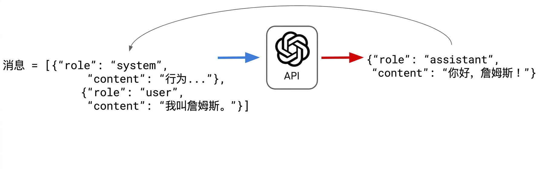 助手的"Hi James!"回复被移入 messages 字典列表中。