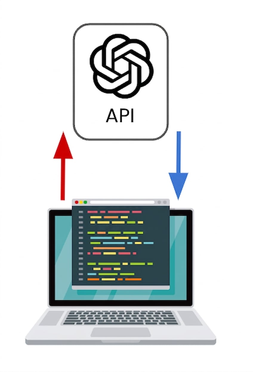 一台计算机与 OpenAI API 交互。