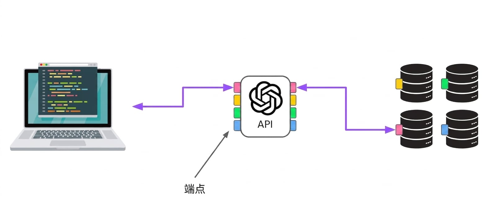 一台计算机通过多个端点连接到 OpenAI，这些端点再连接到不同服务器。