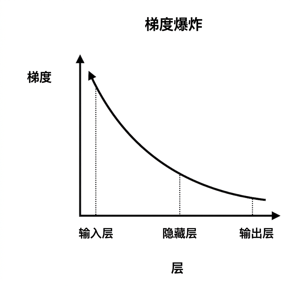 展示梯度大小与层索引关系的图:越早的层梯度越大