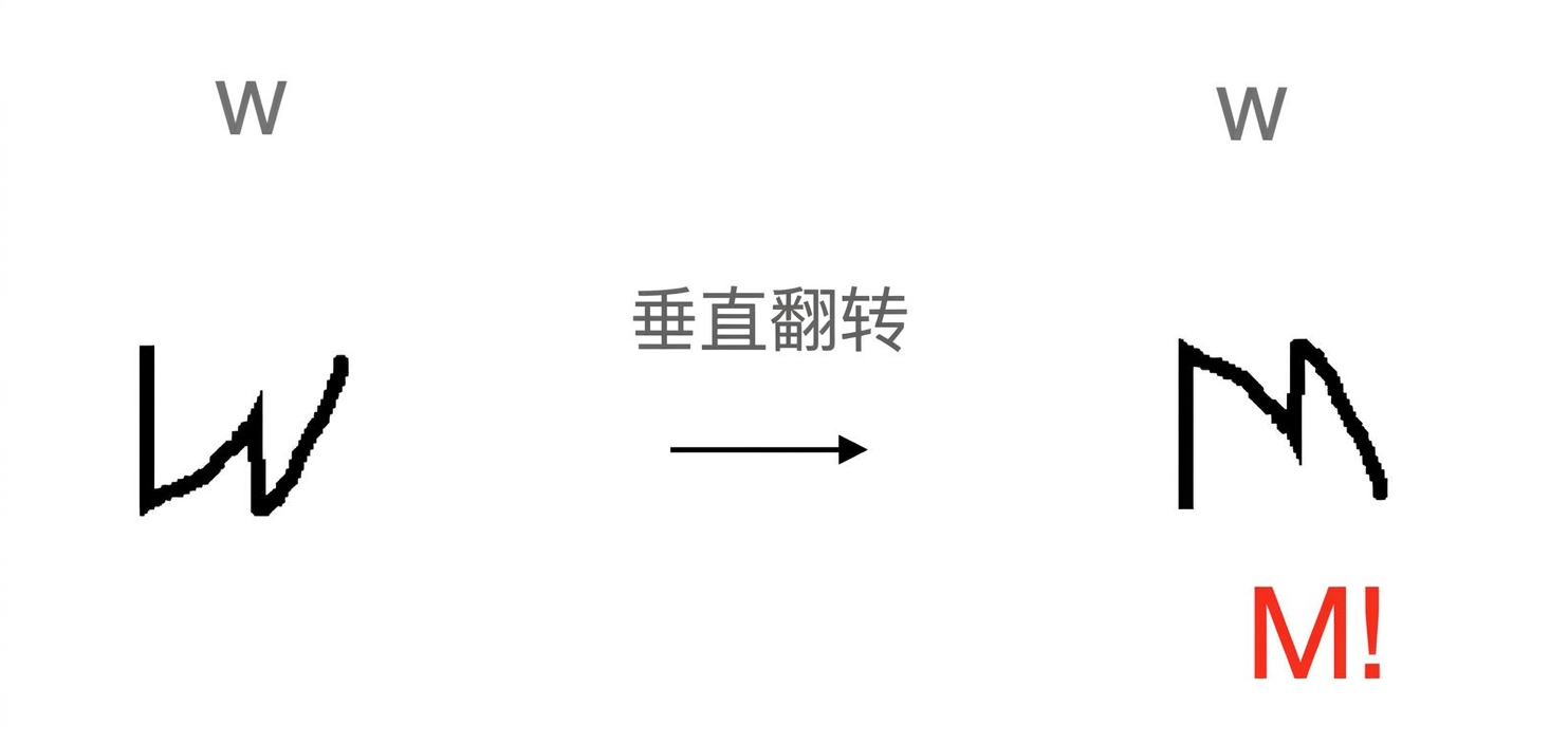 字母"W"垂直翻转后看起来像"M"。