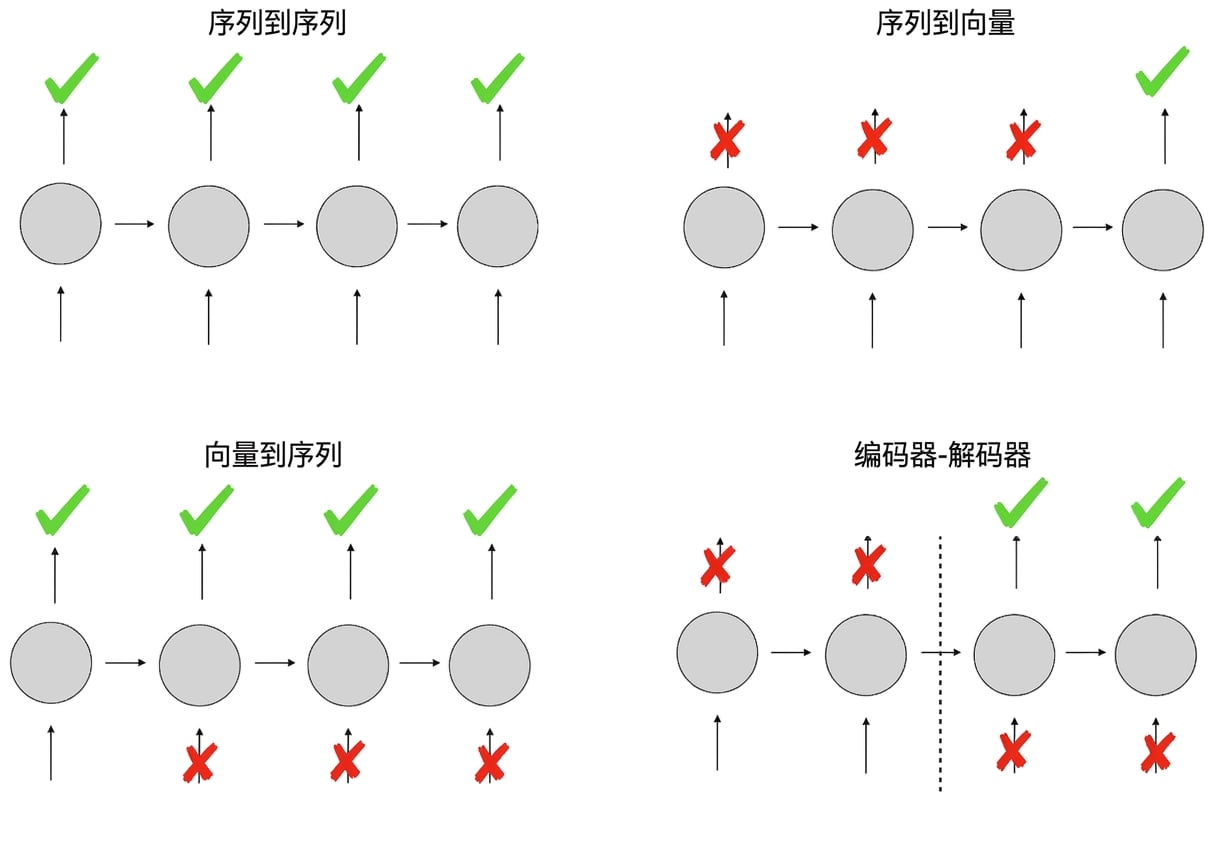 Schemas of different RNN architecture types.