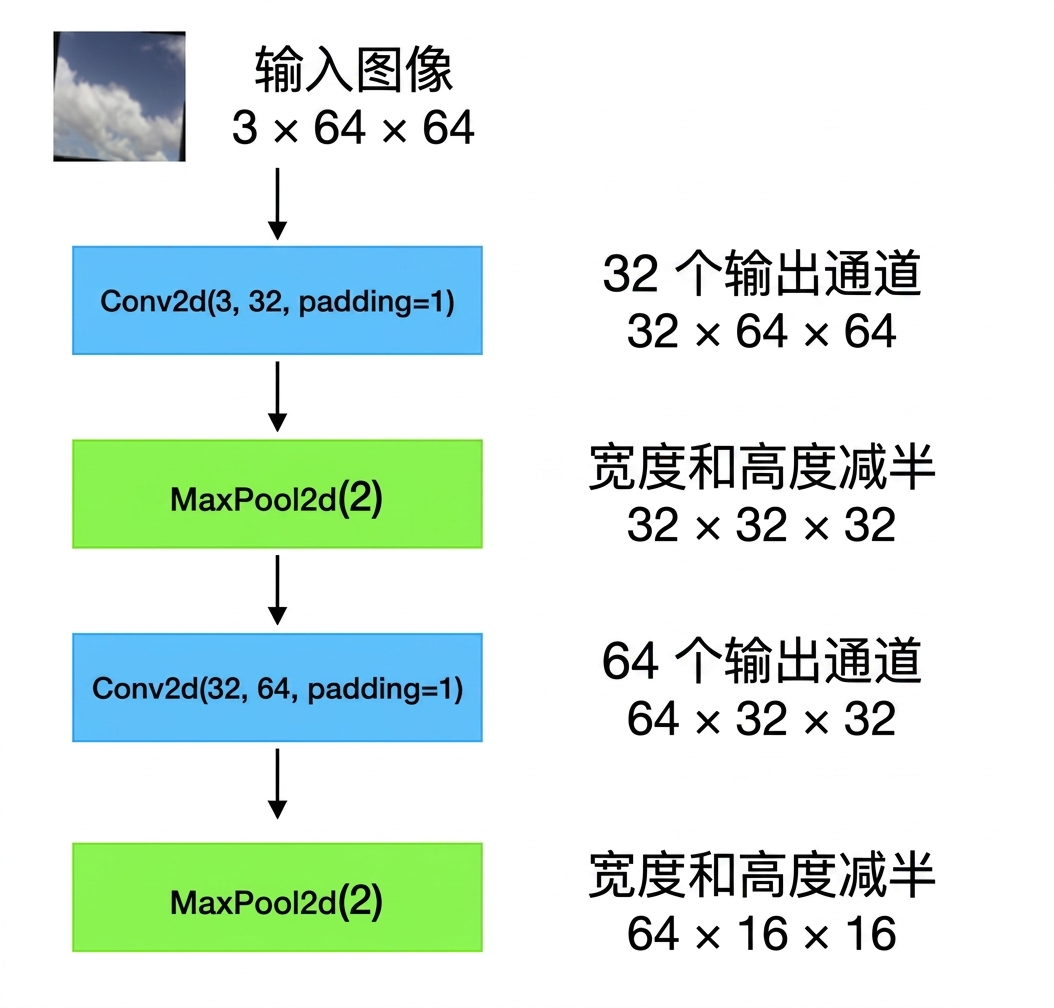 示意图：形状为 3×64×64 的输入图像依次经过卷积层、池化层、另一卷积层和池化层。