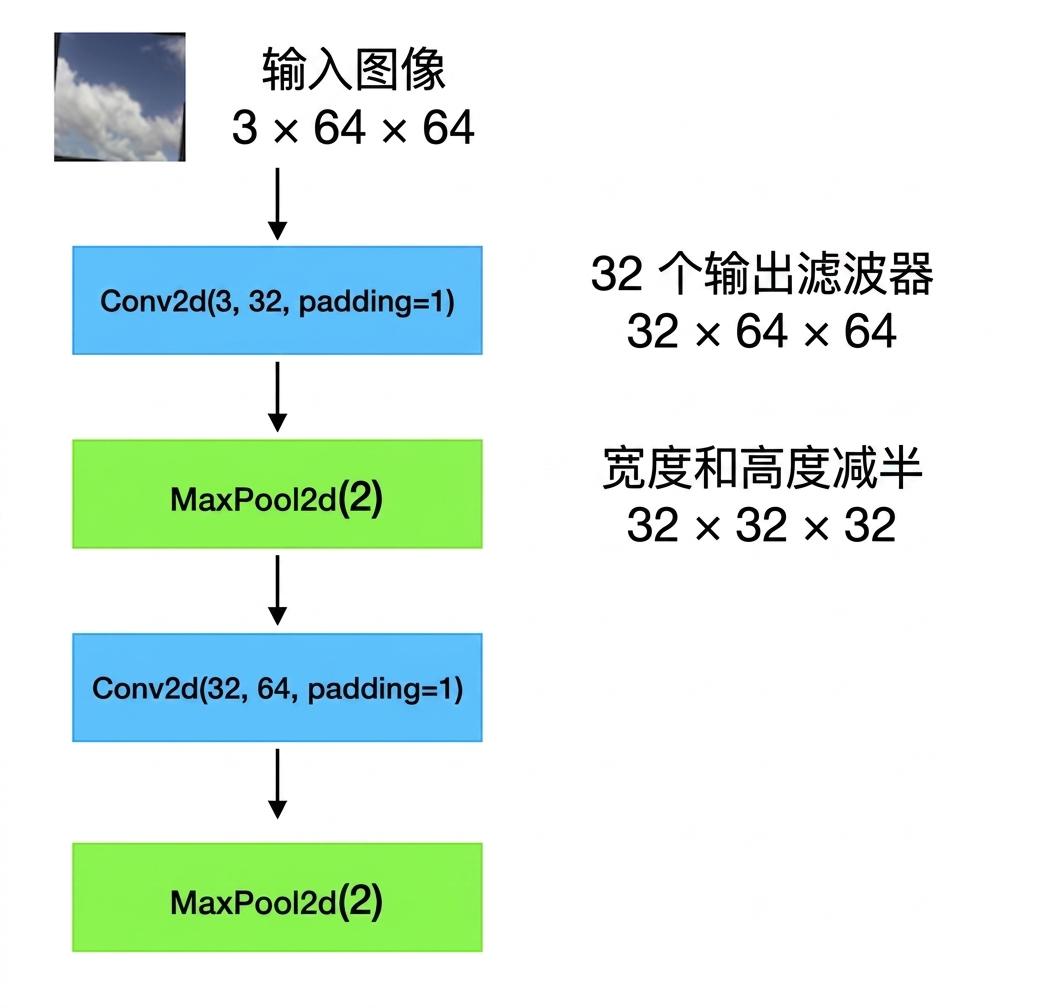 示意图：形状为 3×64×64 的输入图像依次经过卷积层、池化层、另一卷积层和池化层。