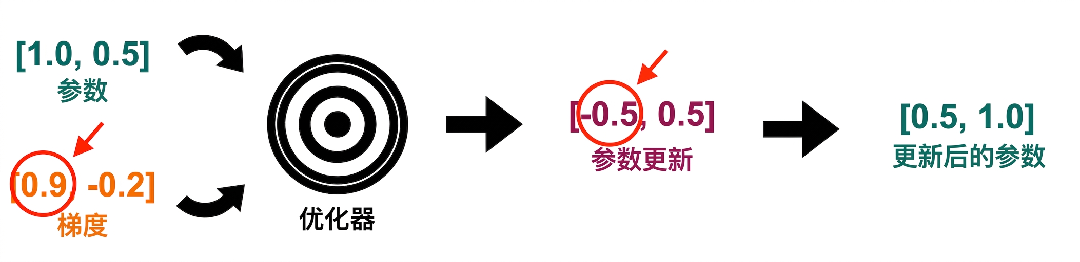 一支箭从参数更新指向更新后的参数值:0.5 和 1.0