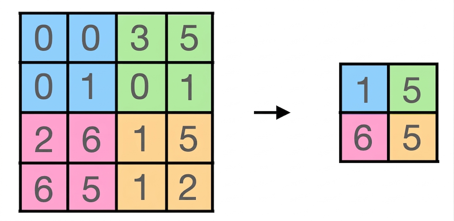 一个 4×4 矩阵，四个 2×2 象限用不同颜色标记，最大池化后变为 2×2。