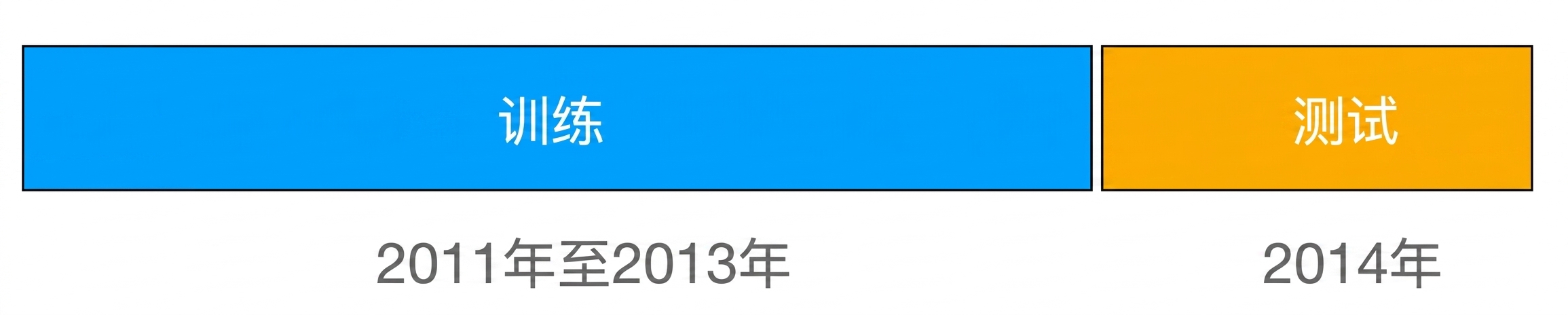 用蓝色显示 2011-2013 年的训练集,橙色显示 2014 年的测试集,二者清晰分隔。