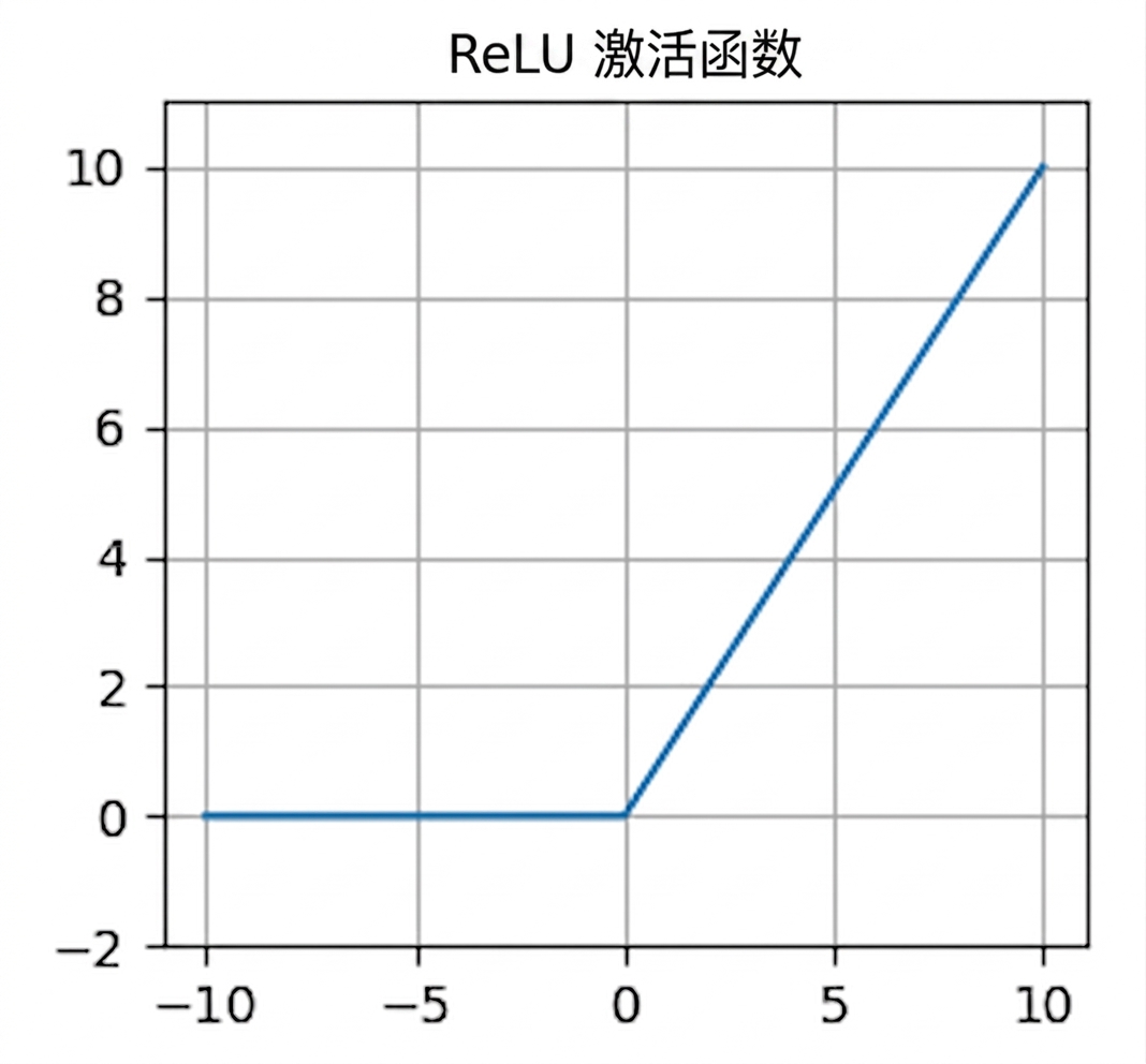 ReLU 函数图:小于 0 时为 0,超过 0 后为正斜率直线。