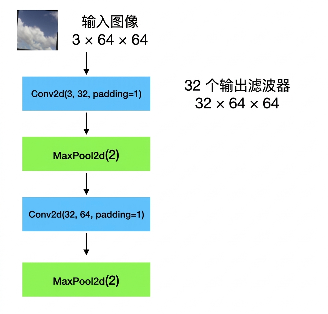 示意图：形状为 3×64×64 的输入图像依次经过卷积层、池化层、另一卷积层和池化层。