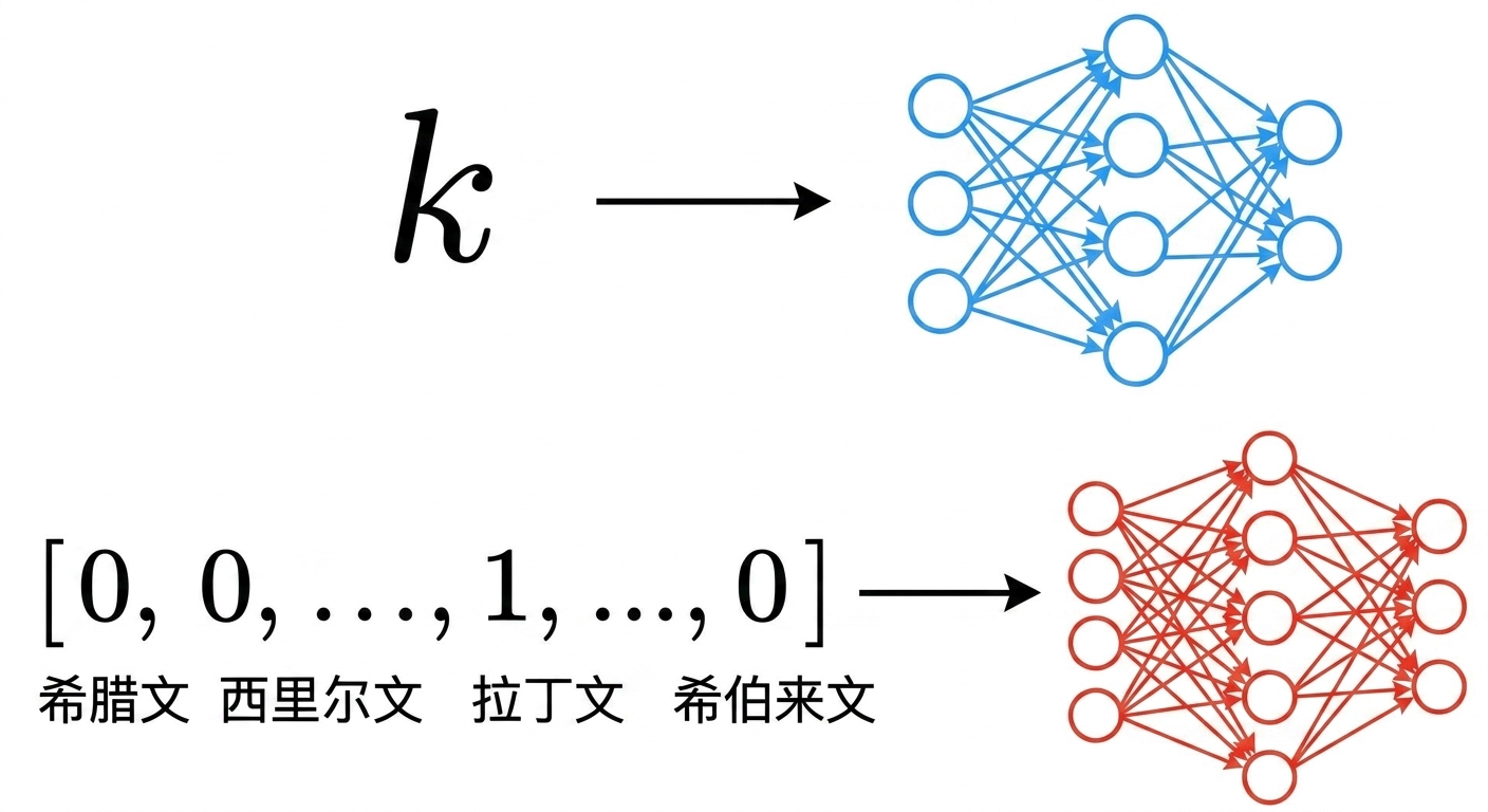 模型示意图:将独热编码的字母表向量输入神经网络。
