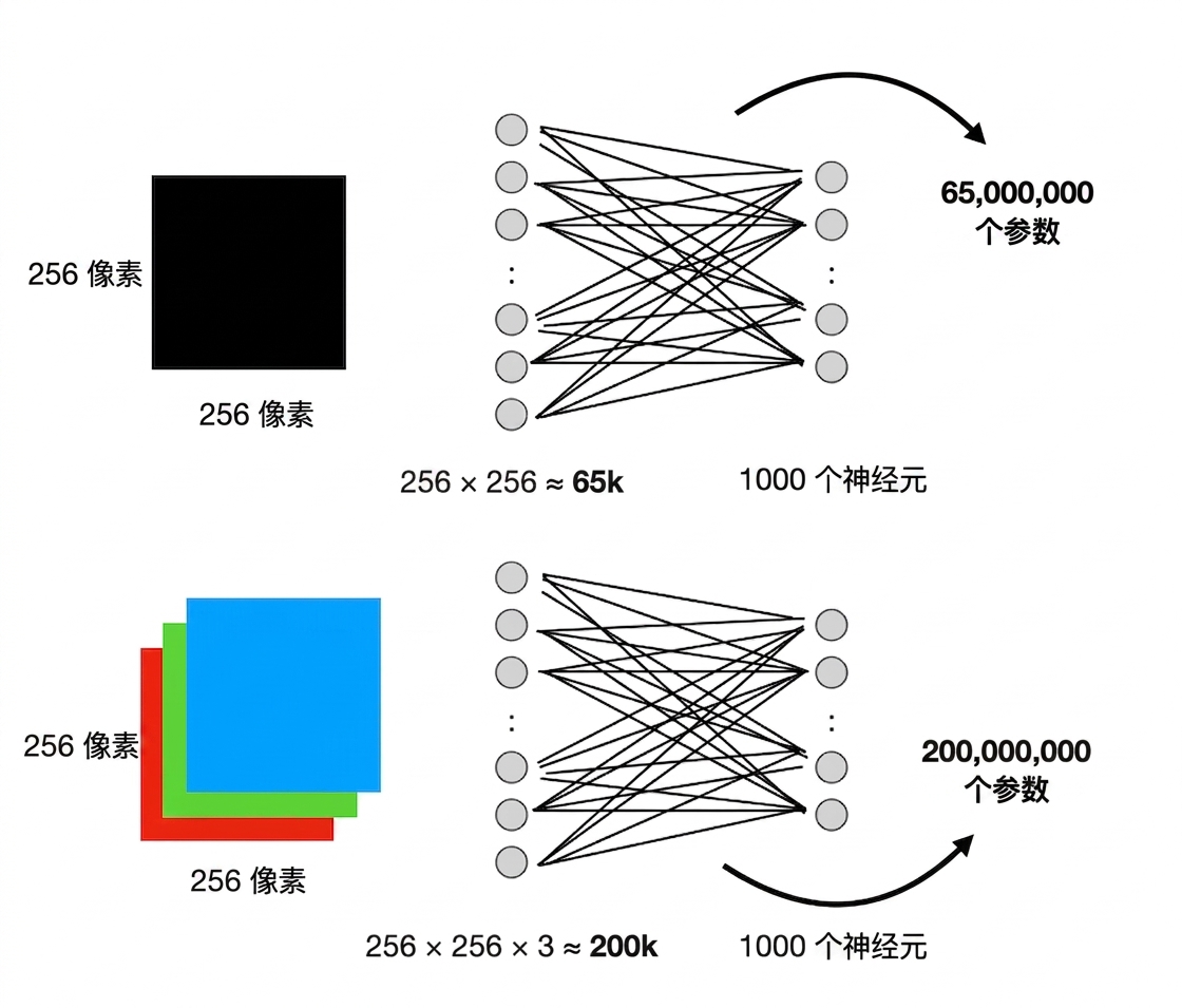 对于 RGB 彩色图像，有 2 亿个连接。