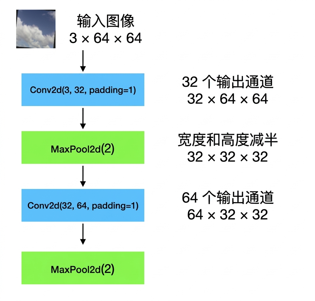 示意图：形状为 3×64×64 的输入图像依次经过卷积层、池化层、另一卷积层和池化层。