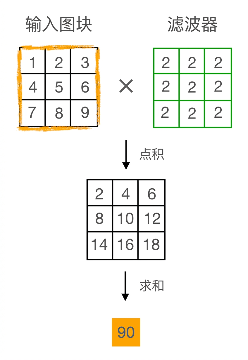 两个 3×3 矩阵逐元素相乘，并将结果矩阵的所有数求和。