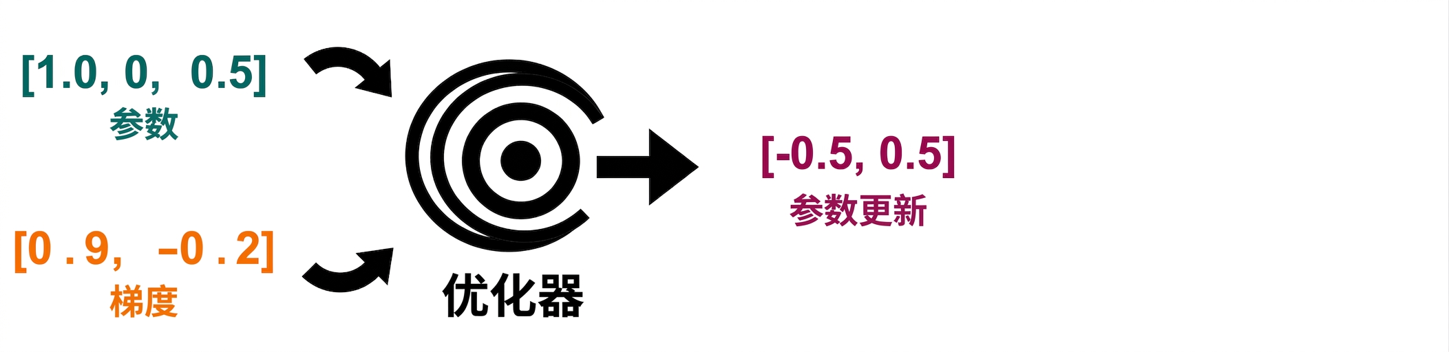 一支箭从优化器指向包含两个参数更新的向量:-0.5 和 0.5。