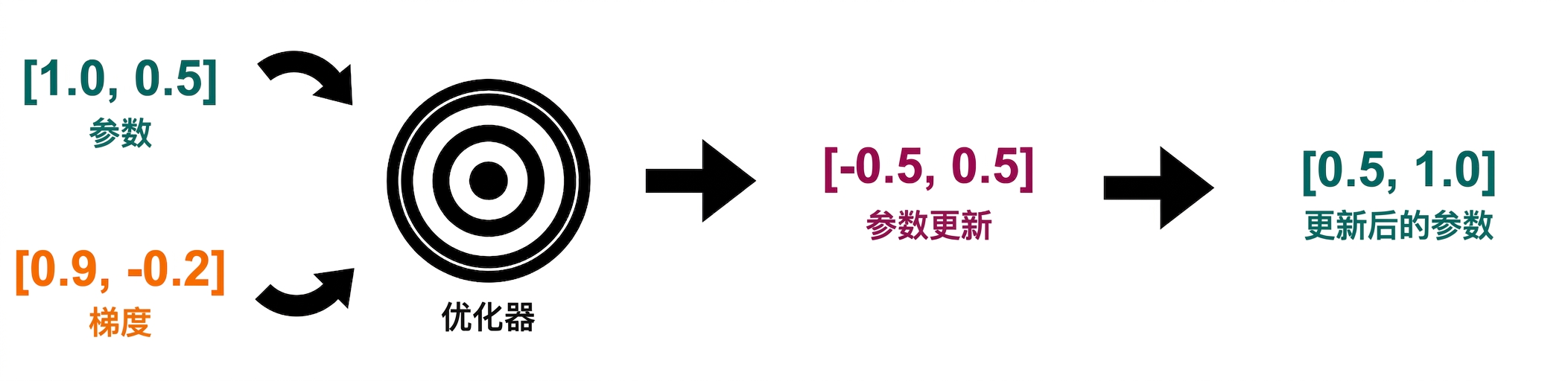 一支箭从参数更新指向更新后的参数值:0.5 和 1.0