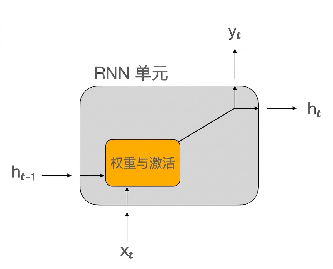 RNN 单元示意图。