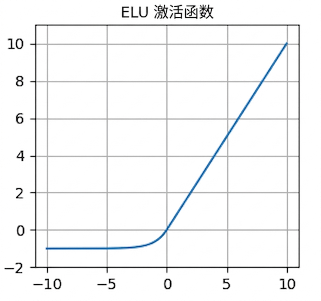 ELU 函数图:类似 ReLU,但在负区平滑过渡到正区。