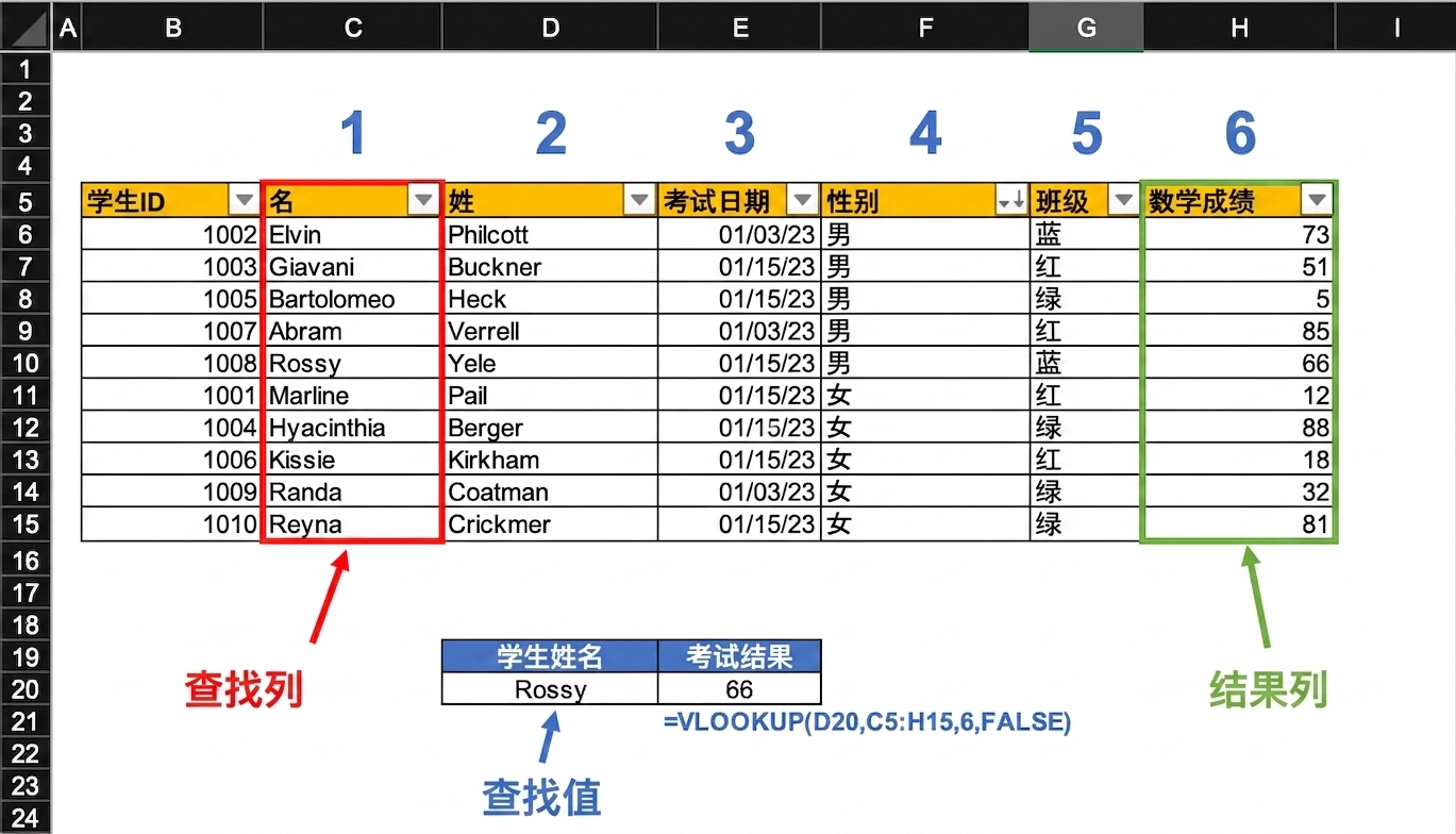 电子表格示例:包含学生成绩表,使用 VLOOKUP 函数查找某学生的测试成绩;函数涉及的关键区域已高亮。
