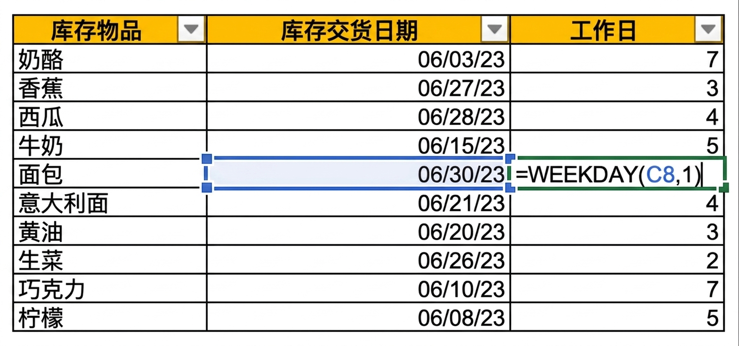 Excel 表格示例:显示库存项及其送达日期,使用 WEEKDAY 新增星期列。