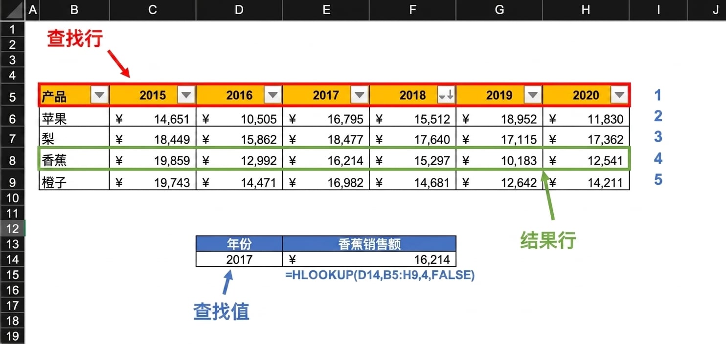电子表格示例:使用 HLOOKUP 函数在财务数据表中查找 2017 年结果;函数涉及的关键区域已高亮。