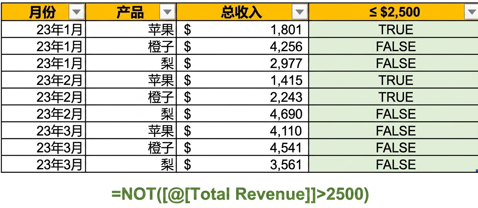 Excel 示例数据,展示使用 NOT 函数并以一个变量为条件创建列