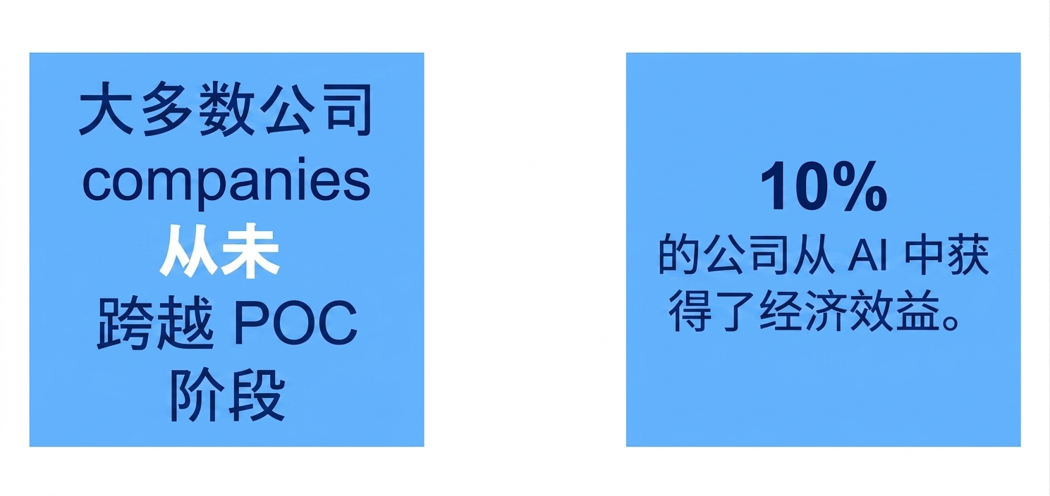 10% 的公司从 AI 中获得了财务收益。