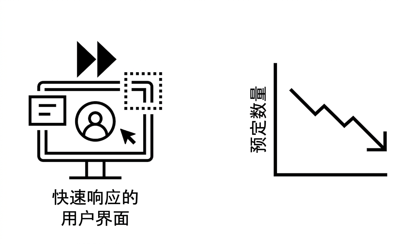 响应式UI和下降趋势。