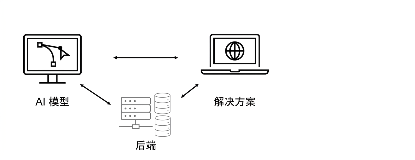 一套 AI 解决方案。