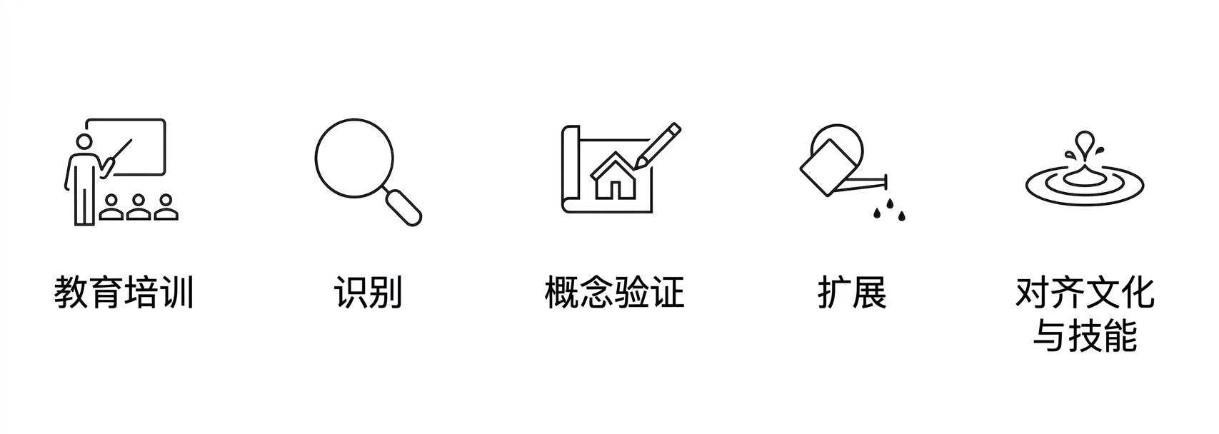 AI 实施阶段。