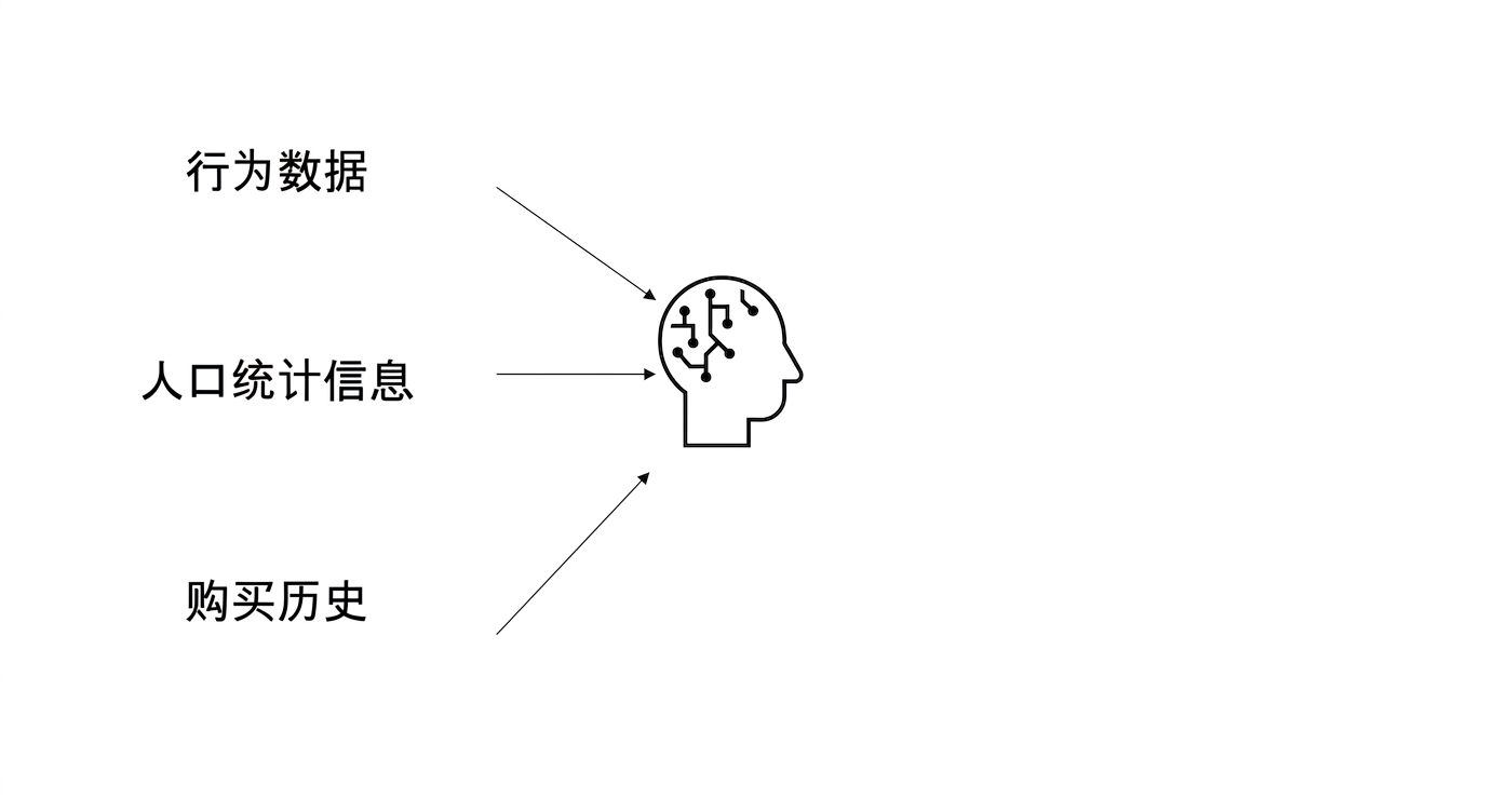 将行为数据、人口统计与购买历史用于 AI。