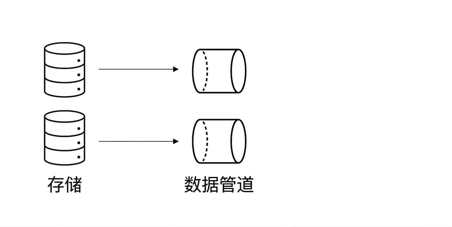 存储与数据管道。
