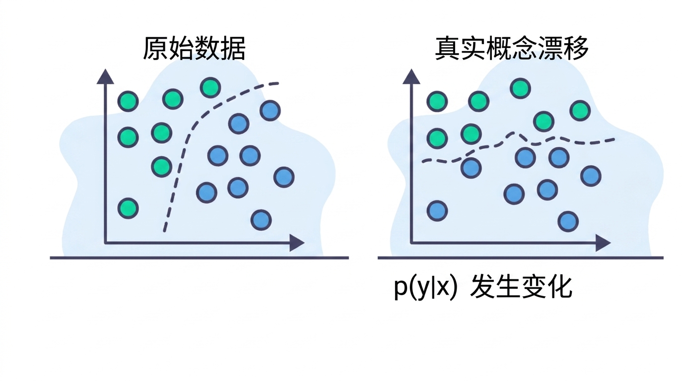 数据关系变化。