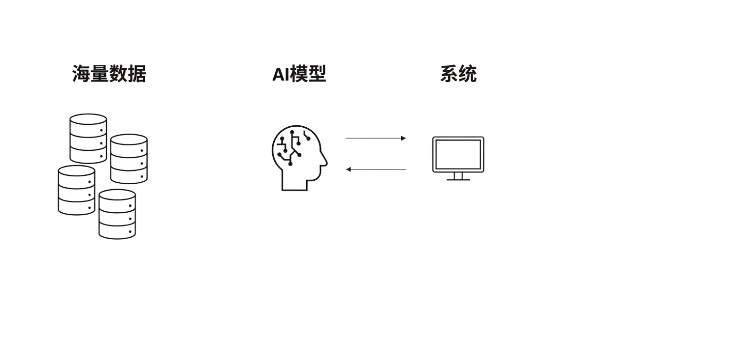 AI 大脑与电脑之间的箭头。