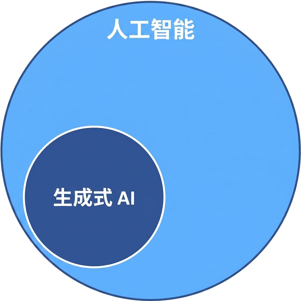 两个圆:大圆内有小圆,表示 AI 与生成式 AI。