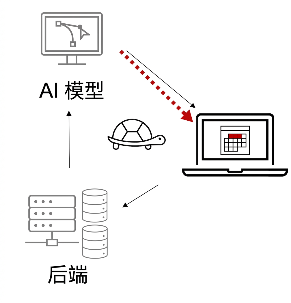 缓慢的AI解决方案系统。