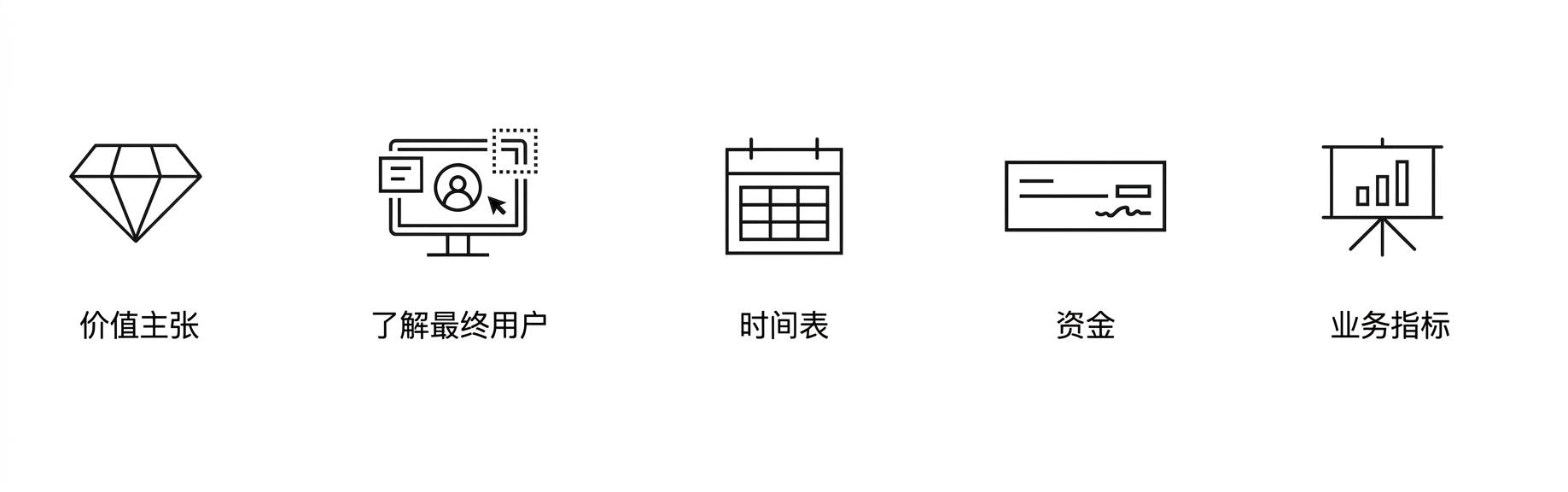 清晰目标。业务指标。