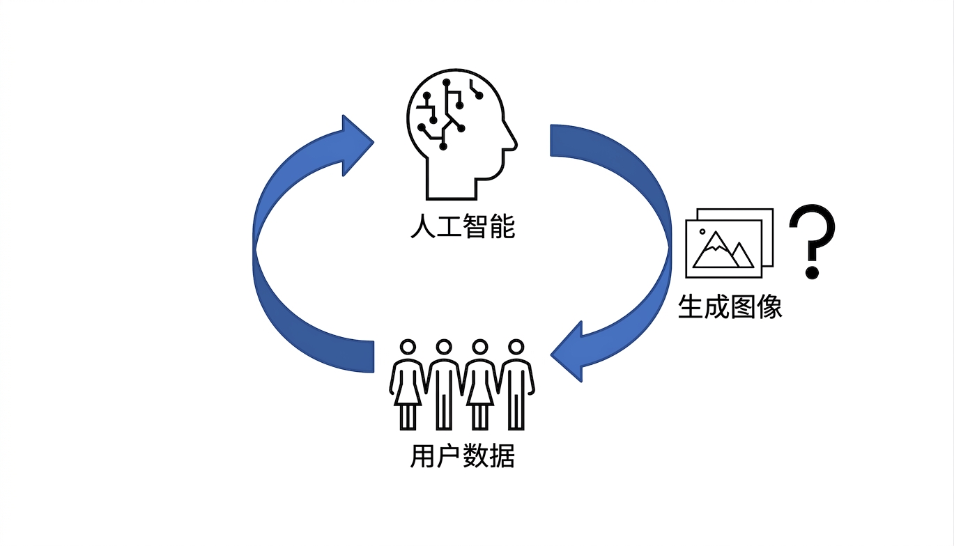 一个环路：上方是 AI，下方是人类。旁边有问号。