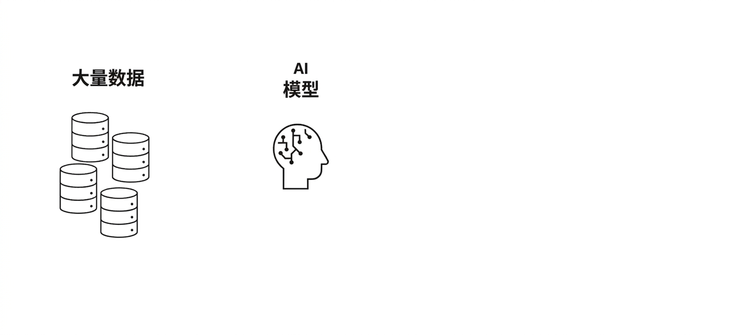 人头与 AI 大脑，旁有"AI Model"字样。