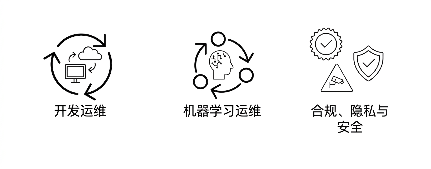 合规、隐私与安全。