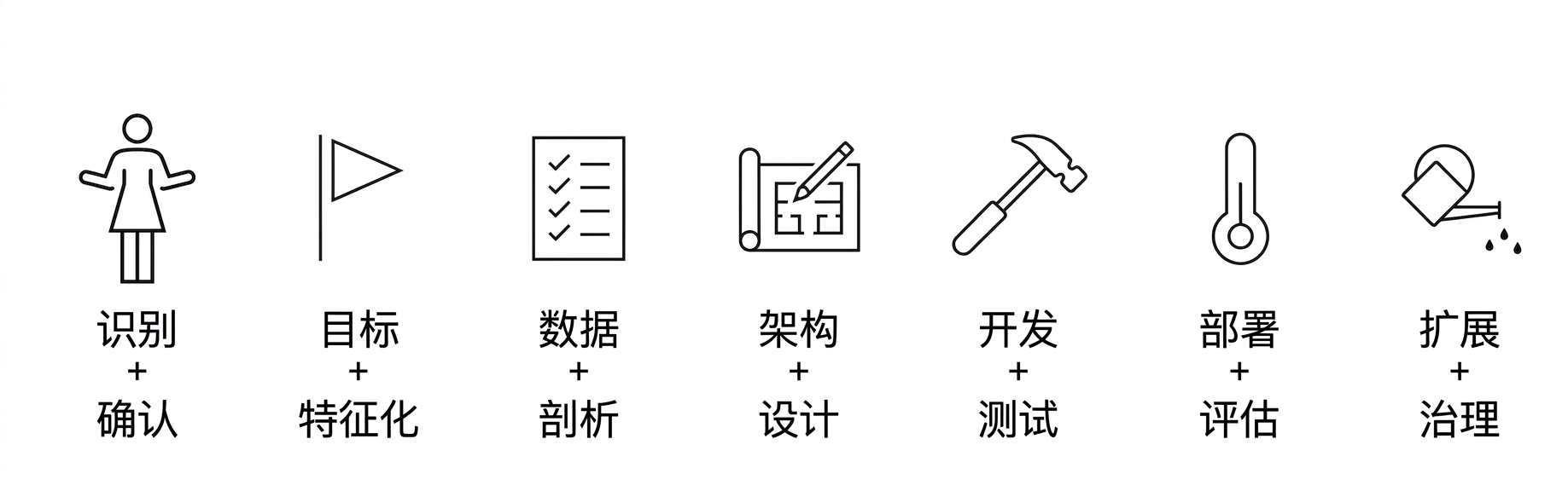 规模化与治理。