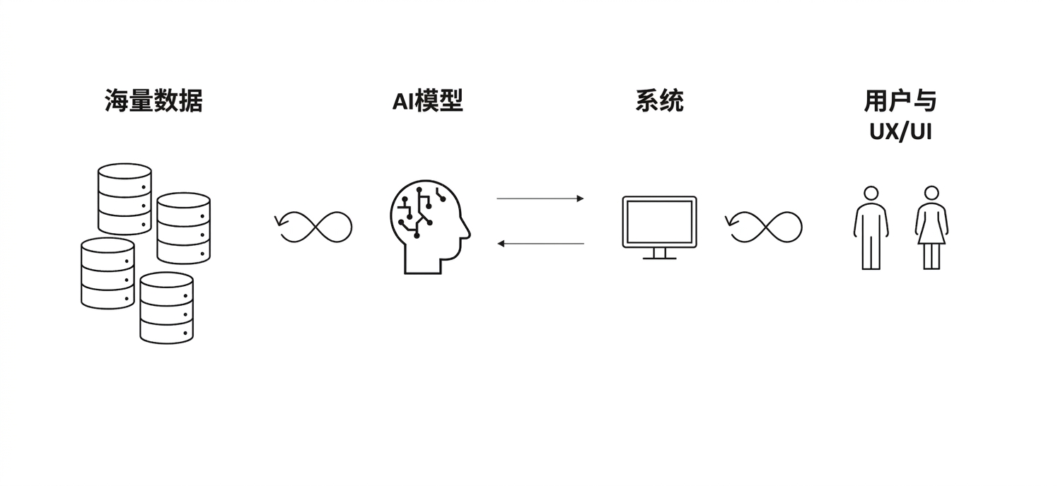 数据与 AI 大脑、电脑与人的双向循环箭头。