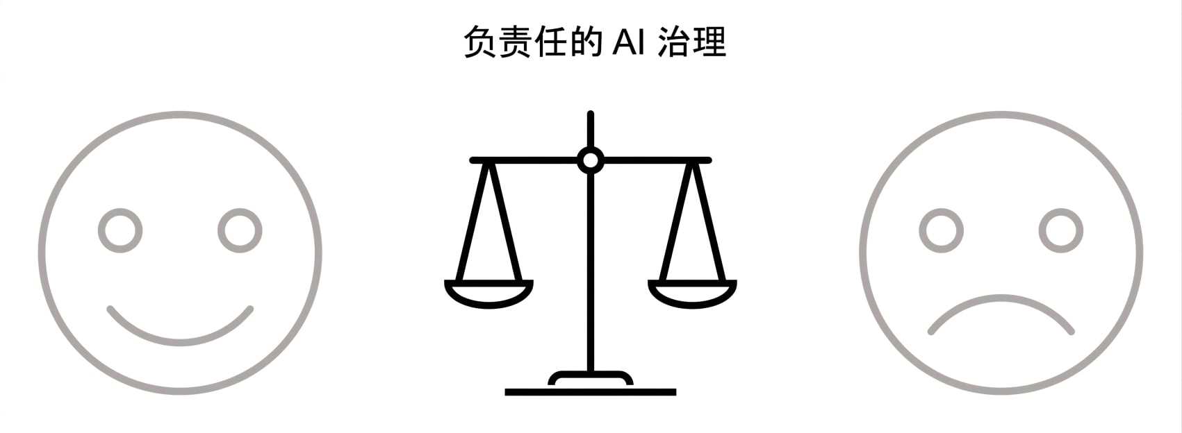 一杆天平，中间写着"负责任 AI 治理"，两侧为两个表情。