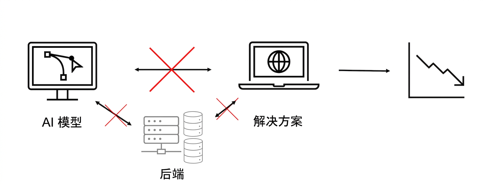 失效且导致损失的 AI 解决方案。
