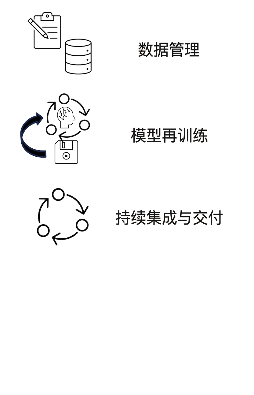 持续集成与交付。