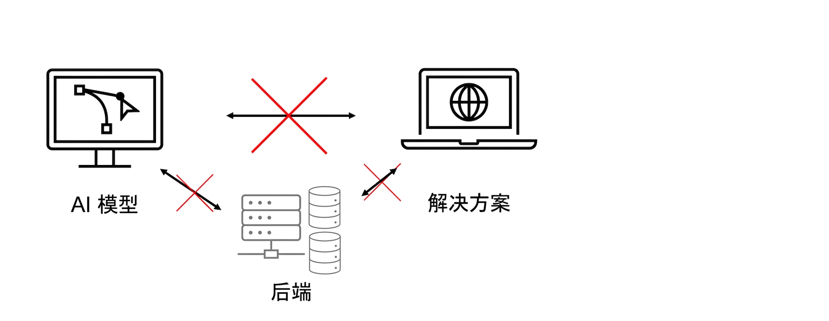 失效的 AI 解决方案。