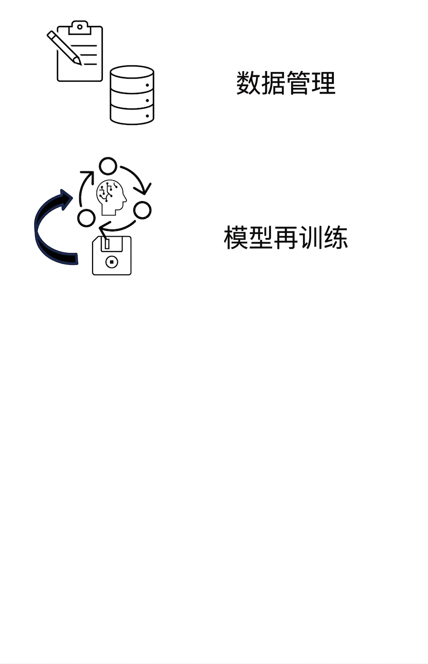 模型再训练与日志。