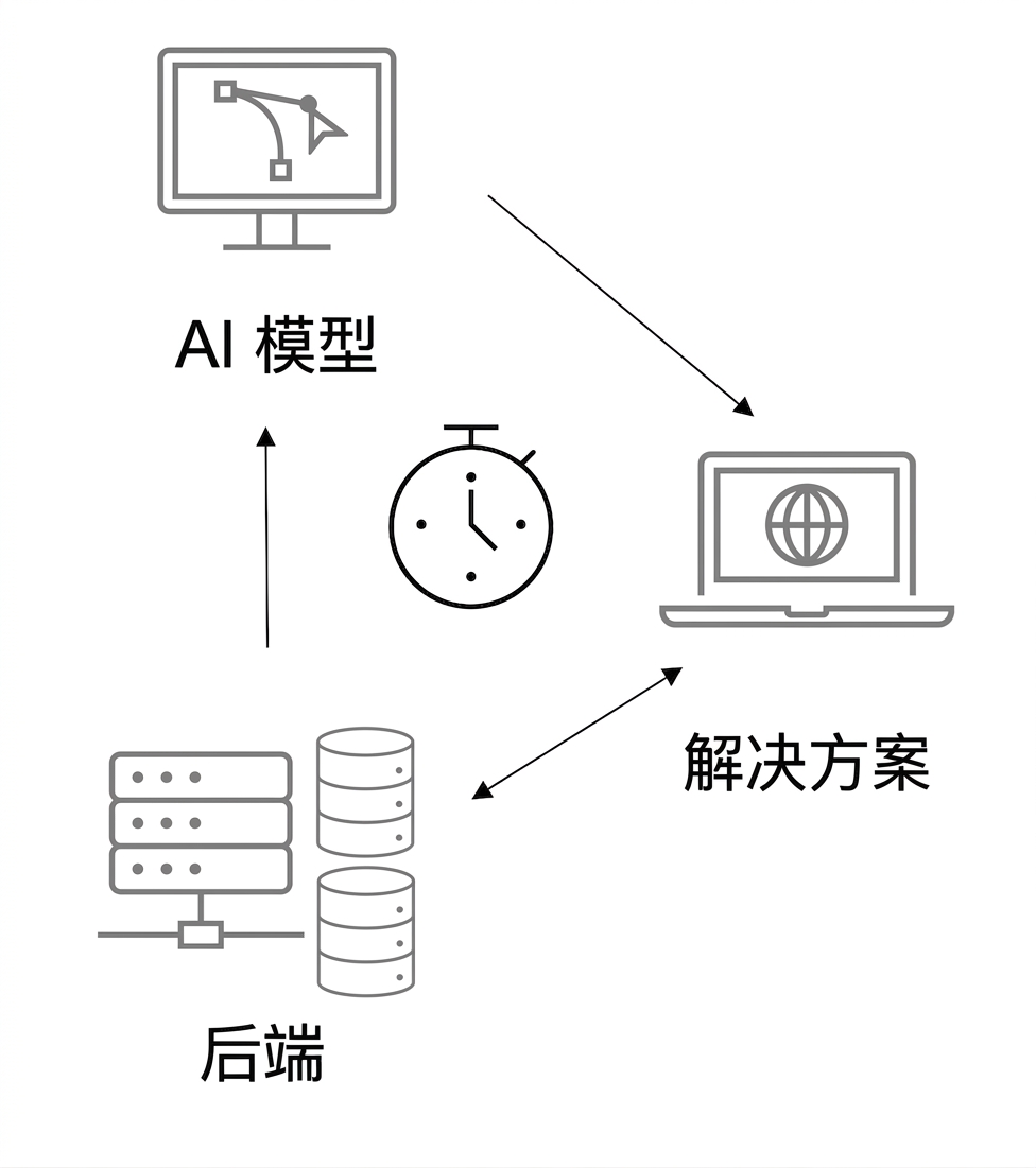 计时的 AI 方案。